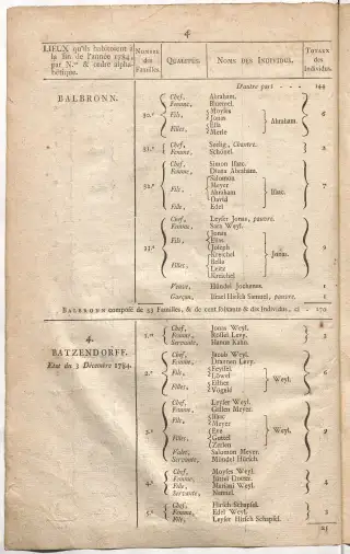 Dénombrement général des Juifs d'Alsace (1784) — f0001, page 16