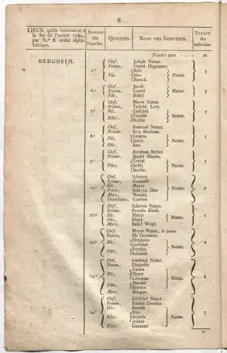 Dénombrement général des Juifs d'Alsace (1784) — f0001, page 18