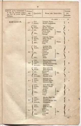 Dénombrement général des Juifs d'Alsace (1784) — f0001, page 19