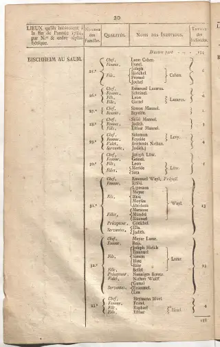 Dénombrement général des Juifs d'Alsace (1784) — f0001, page 32