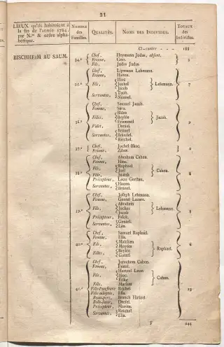 Dénombrement général des Juifs d'Alsace (1784) — f0001, page 33