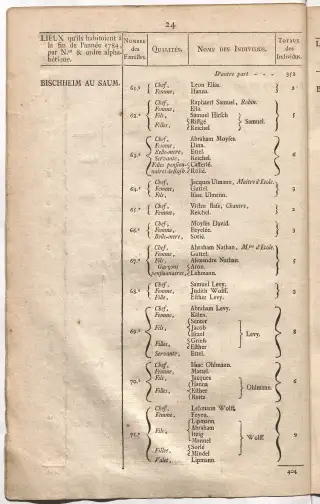 Dénombrement général des Juifs d'Alsace (1784) — f0001, page 36