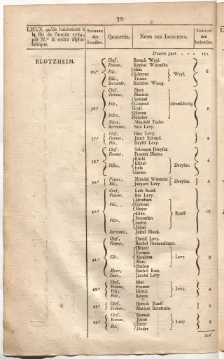Dénombrement général des Juifs d'Alsace (1784) — f0001, page 42
