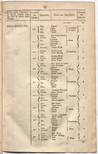 Dénombrement général des Juifs d'Alsace (1784) — f0001, page 45
