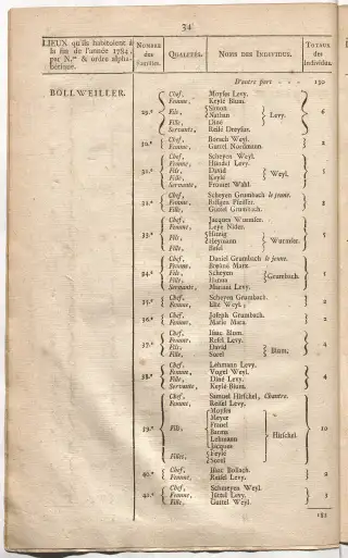 Dénombrement général des Juifs d'Alsace (1784) — f0001, page 46