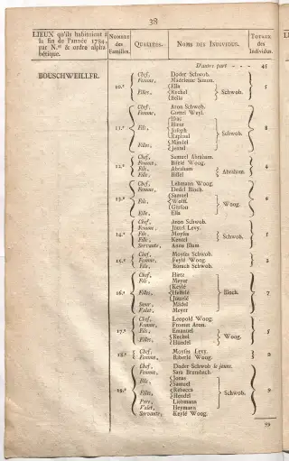 Dénombrement général des Juifs d'Alsace (1784) — f0001, page 50