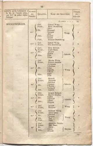 Dénombrement général des Juifs d'Alsace (1784) — f0001, page 51