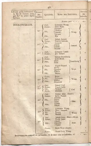 Dénombrement général des Juifs d'Alsace (1784) — f0001, page 52