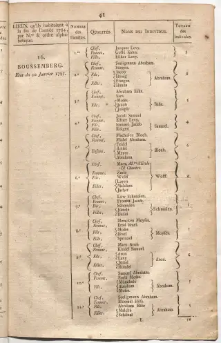 Dénombrement général des Juifs d'Alsace (1784) — f0001, page 53