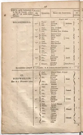 Dénombrement général des Juifs d'Alsace (1784) — f0001, page 54