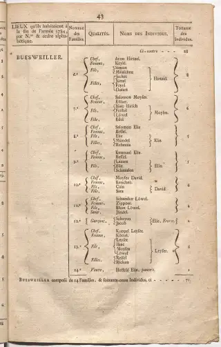 Dénombrement général des Juifs d'Alsace (1784) — f0001, page 55