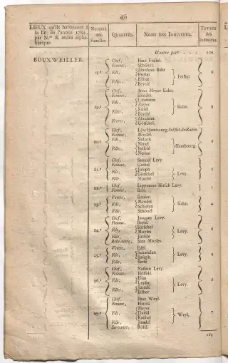 Dénombrement général des Juifs d'Alsace (1784) — f0001, page 58