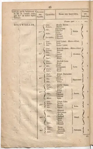 Dénombrement général des Juifs d'Alsace (1784) — f0001, page 60