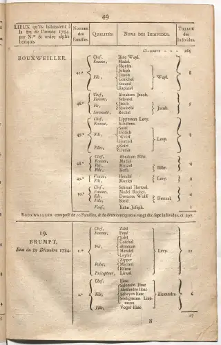 Dénombrement général des Juifs d'Alsace (1784) — f0001, page 61