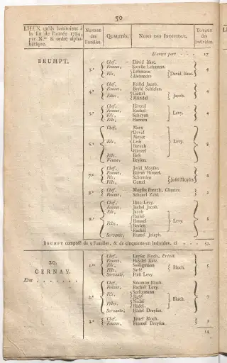 Dénombrement général des Juifs d'Alsace (1784) — f0001, page 62
