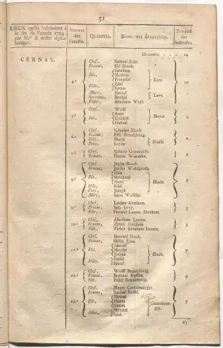 Dénombrement général des Juifs d'Alsace (1784) — f0001, page 63