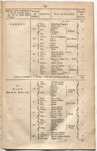 Dénombrement général des Juifs d'Alsace (1784) — f0001, page 65