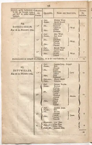 Dénombrement général des Juifs d'Alsace (1784) — f0001, page 70