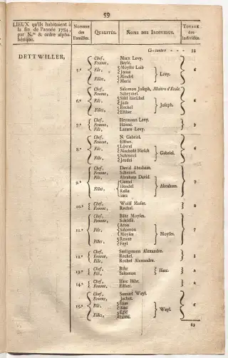 Dénombrement général des Juifs d'Alsace (1784) — f0001, page 71