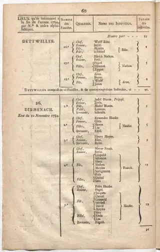 Dénombrement général des Juifs d'Alsace (1784) — f0001, page 72