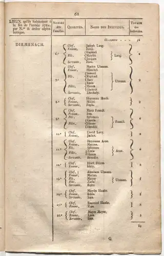 Dénombrement général des Juifs d'Alsace (1784) — f0001, page 73