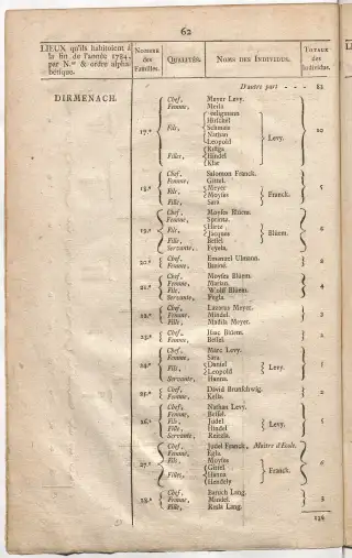 Dénombrement général des Juifs d'Alsace (1784) — f0001, page 74