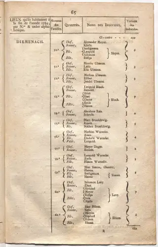 Dénombrement général des Juifs d'Alsace (1784) — f0001, page 77