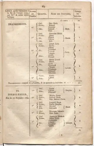 Dénombrement général des Juifs d'Alsace (1784) — f0001, page 81