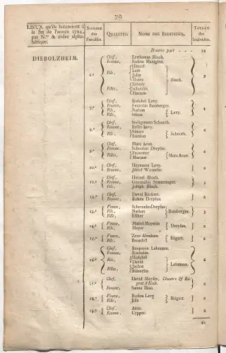 Dénombrement général des Juifs d'Alsace (1784) — f0001, page 82