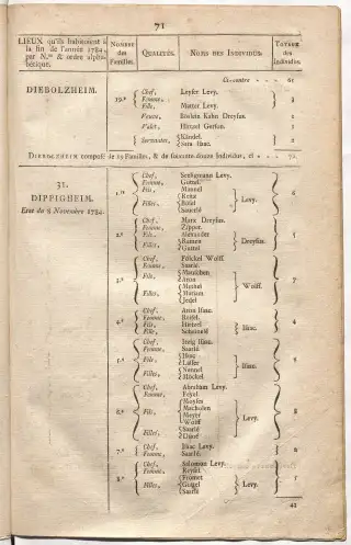 Dénombrement général des Juifs d'Alsace (1784) — f0001, page 83