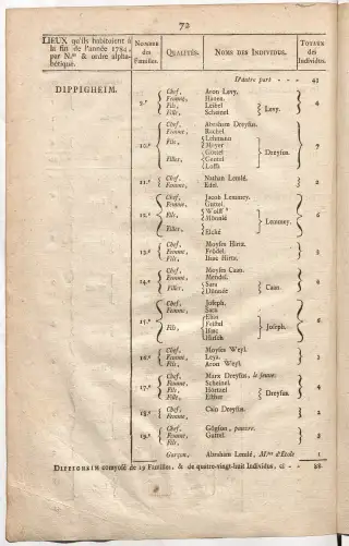 Dénombrement général des Juifs d'Alsace (1784) — f0001, page 84