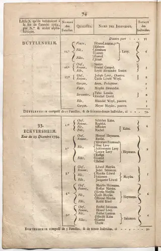 Dénombrement général des Juifs d'Alsace (1784) — f0001, page 86