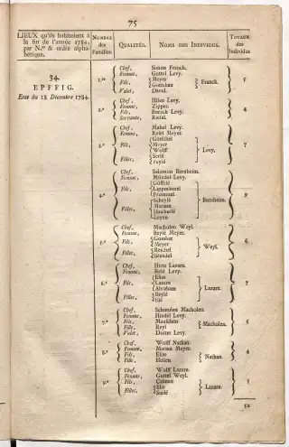 Dénombrement général des Juifs d'Alsace (1784) — f0001, page 87