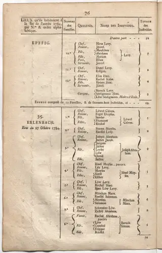 Dénombrement général des Juifs d'Alsace (1784) — f0001, page 88