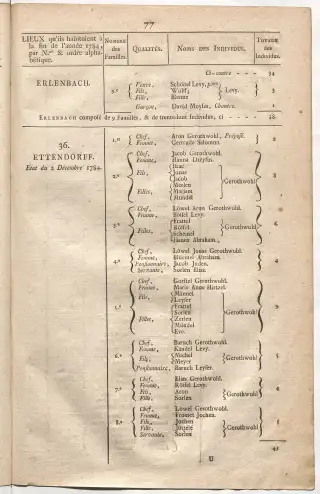 Dénombrement général des Juifs d'Alsace (1784) — f0001, page 89