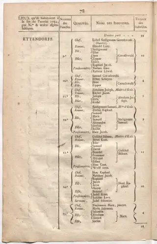 Dénombrement général des Juifs d'Alsace (1784) — f0001, page 90