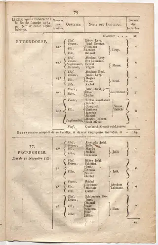 Dénombrement général des Juifs d'Alsace (1784) — f0001, page 91