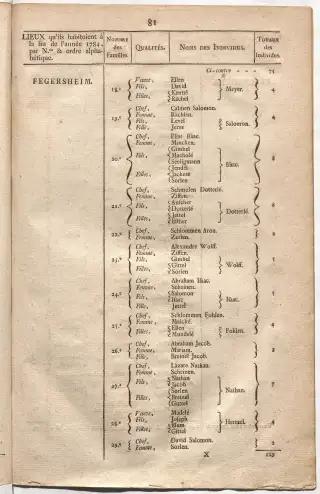 Dénombrement général des Juifs d'Alsace (1784) — f0001, page 93