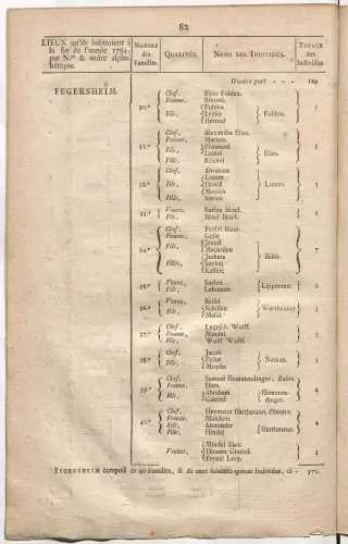 Dénombrement général des Juifs d'Alsace (1784) — f0001, page 94