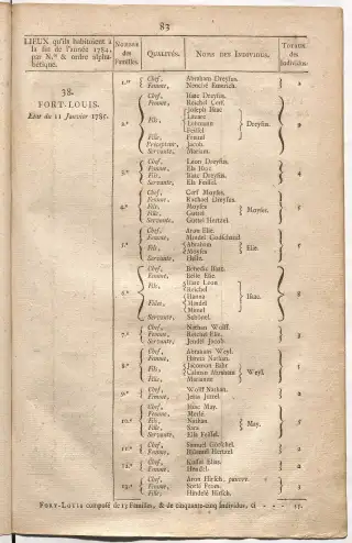Dénombrement général des Juifs d'Alsace (1784) — f0001, page 95