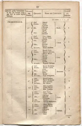 Dénombrement général des Juifs d'Alsace (1784) — f0001, page 99