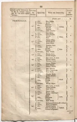 Dénombrement général des Juifs d'Alsace (1784) — f0001, page 100