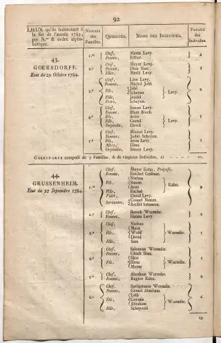 Dénombrement général des Juifs d'Alsace (1784) — f0001, page 104