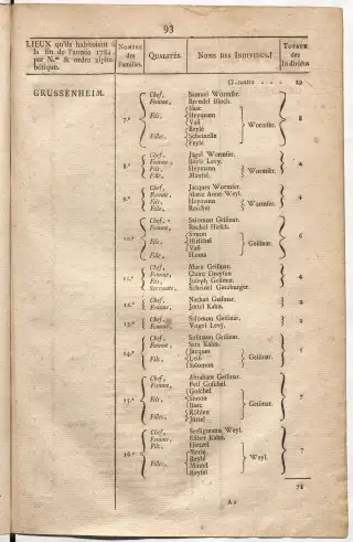 Dénombrement général des Juifs d'Alsace (1784) — f0001, page 105