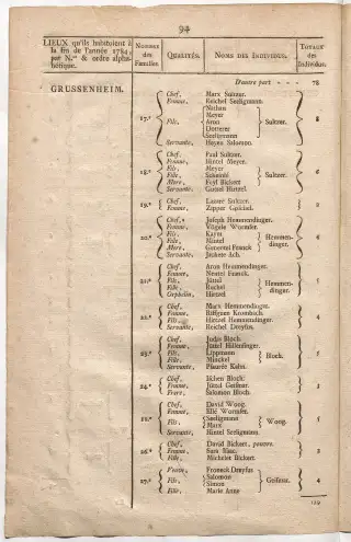 Dénombrement général des Juifs d'Alsace (1784) — f0001, page 106