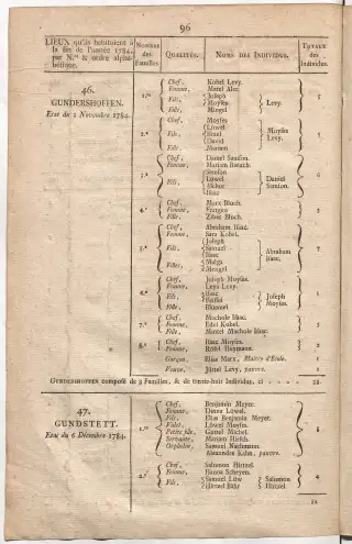Dénombrement général des Juifs d'Alsace (1784) — f0001, page 108