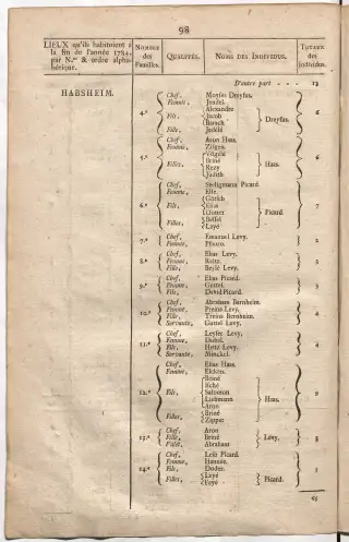 Dénombrement général des Juifs d'Alsace (1784) — f0001, page 110