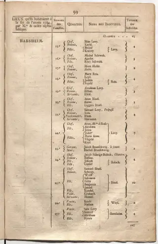Dénombrement général des Juifs d'Alsace (1784) — f0001, page 111