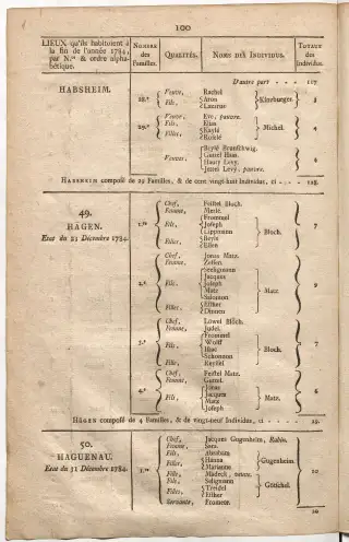 Dénombrement général des Juifs d'Alsace (1784) — f0001, page 112