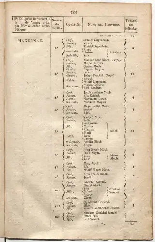 Dénombrement général des Juifs d'Alsace (1784) — f0001, page 113